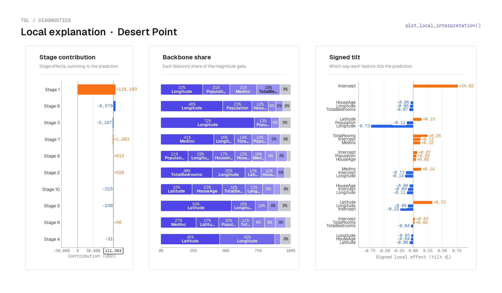Local explanation for a desert point