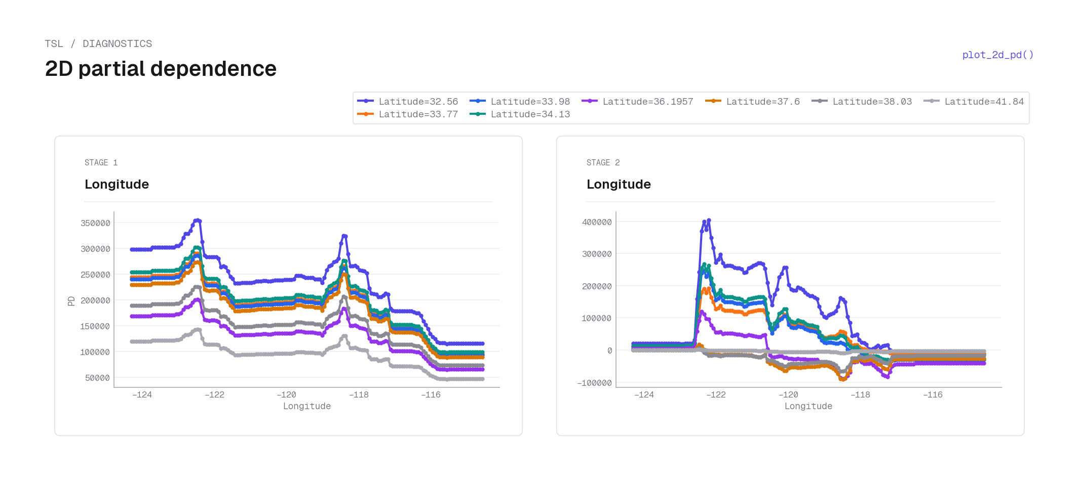 2D PD lines on California housing