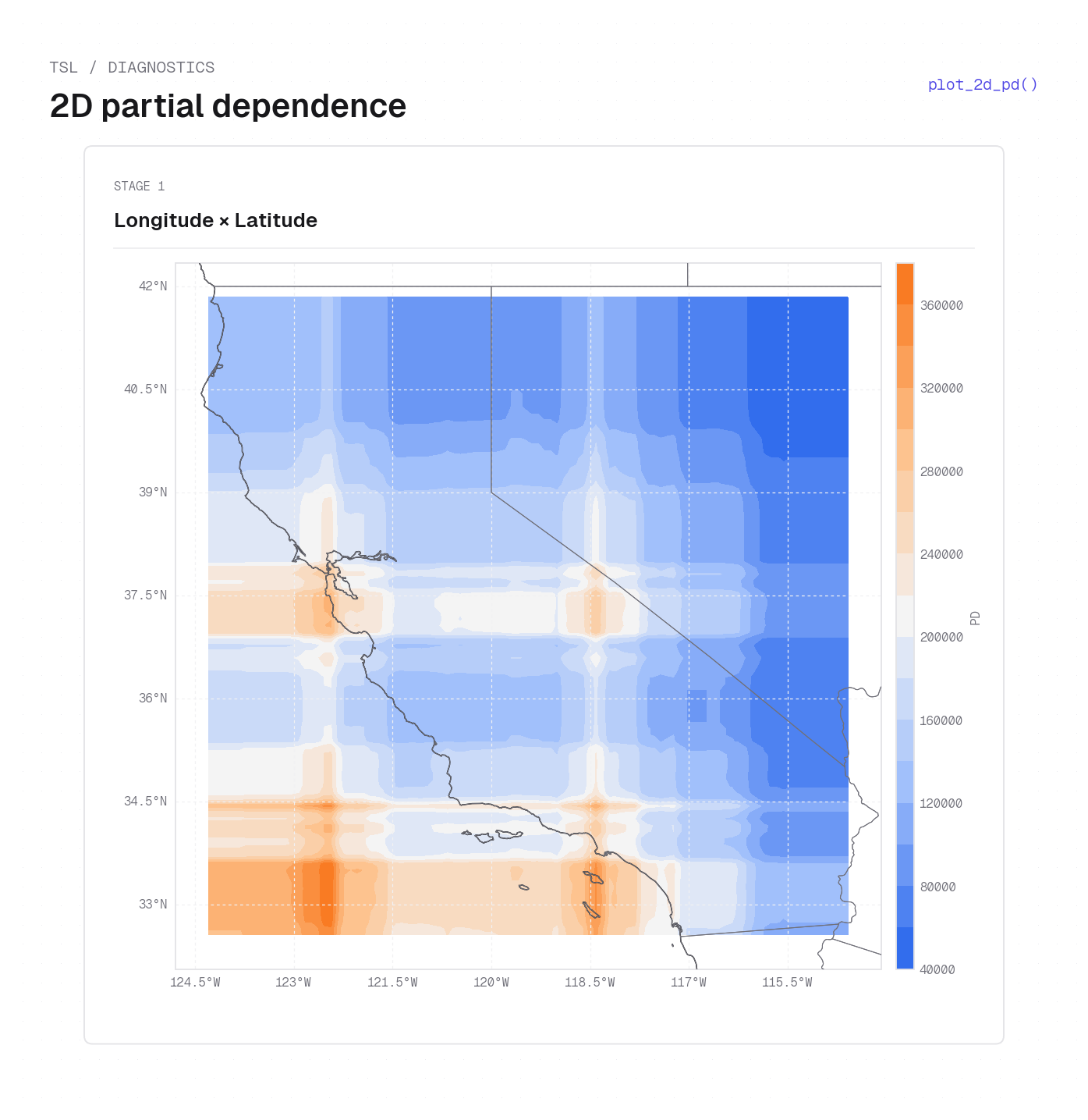 2D PD surface on California housing