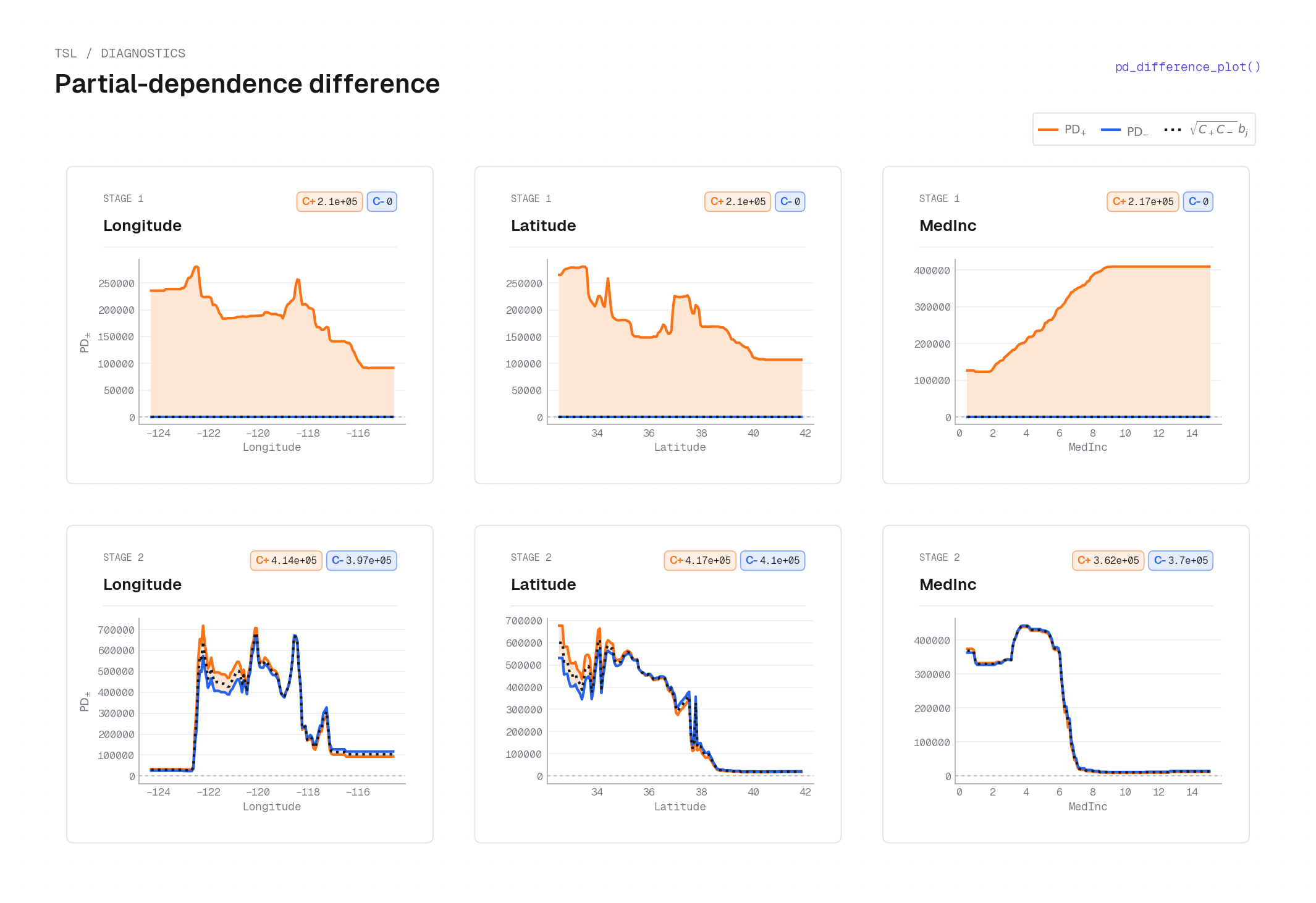 Signed PD difference on California housing