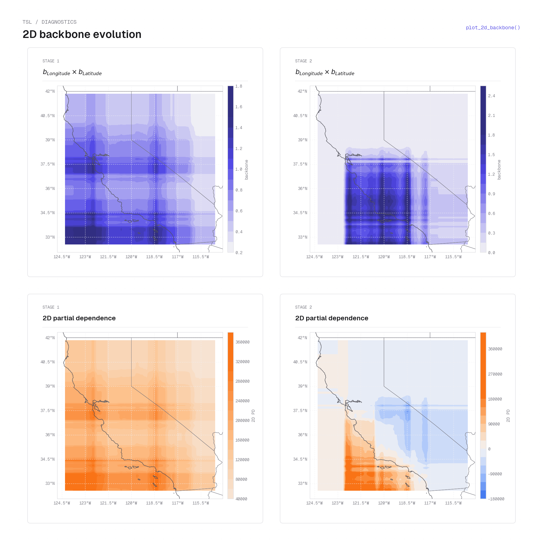 California spatial backbone and per-stage 2D partial dependence