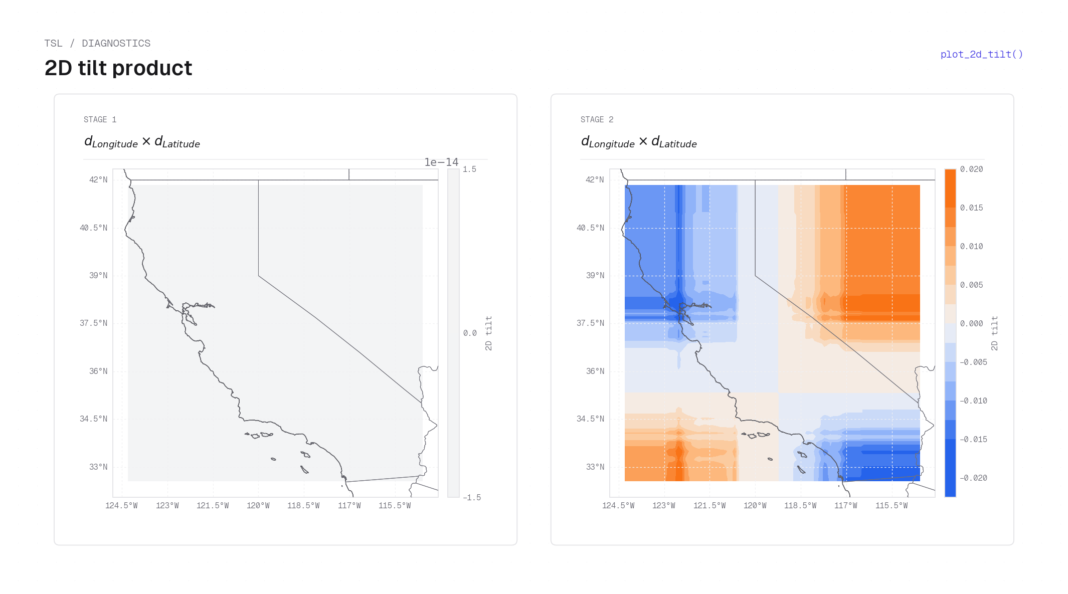 2D tilt evolution on California housing