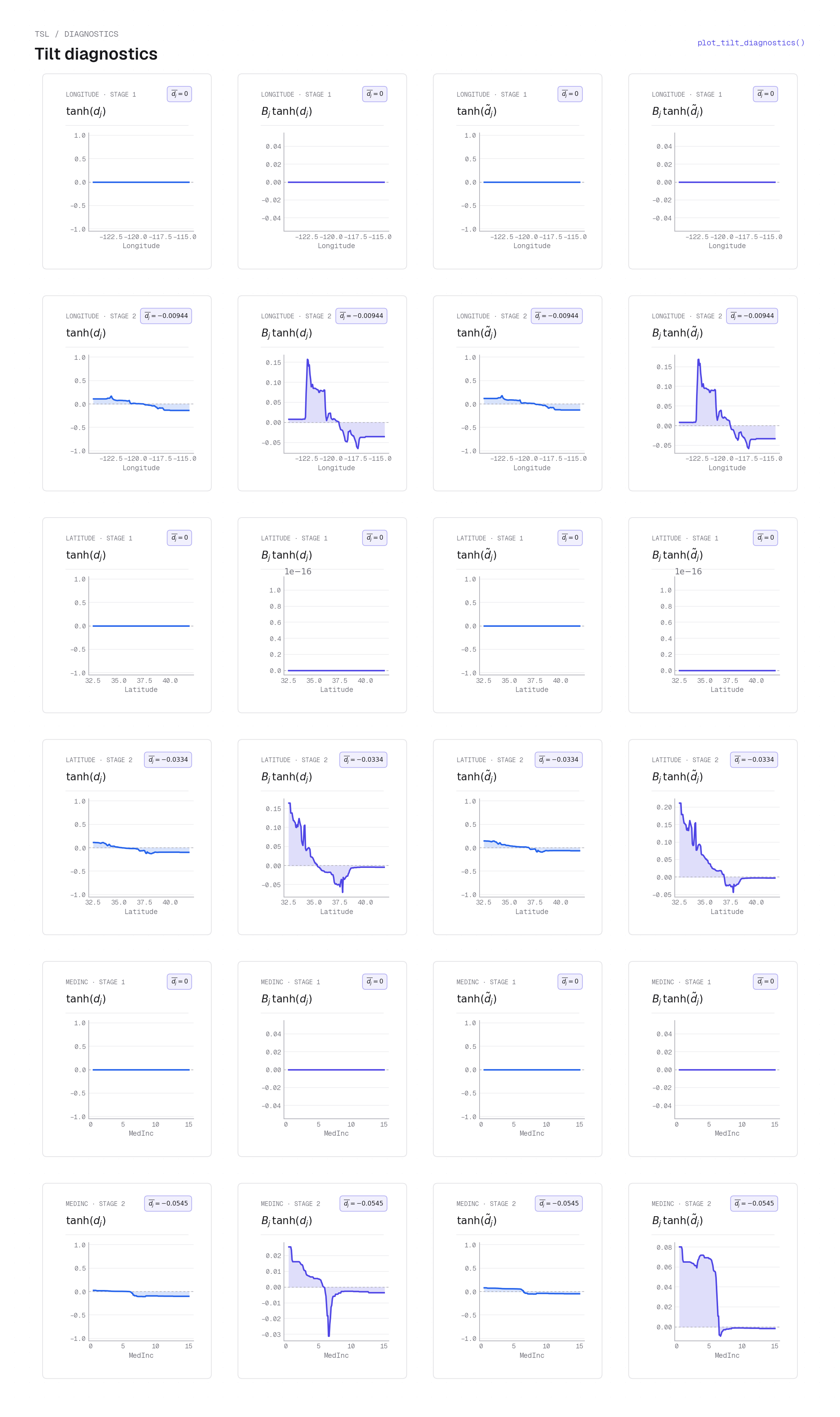 Tilt diagnostics on California housing
