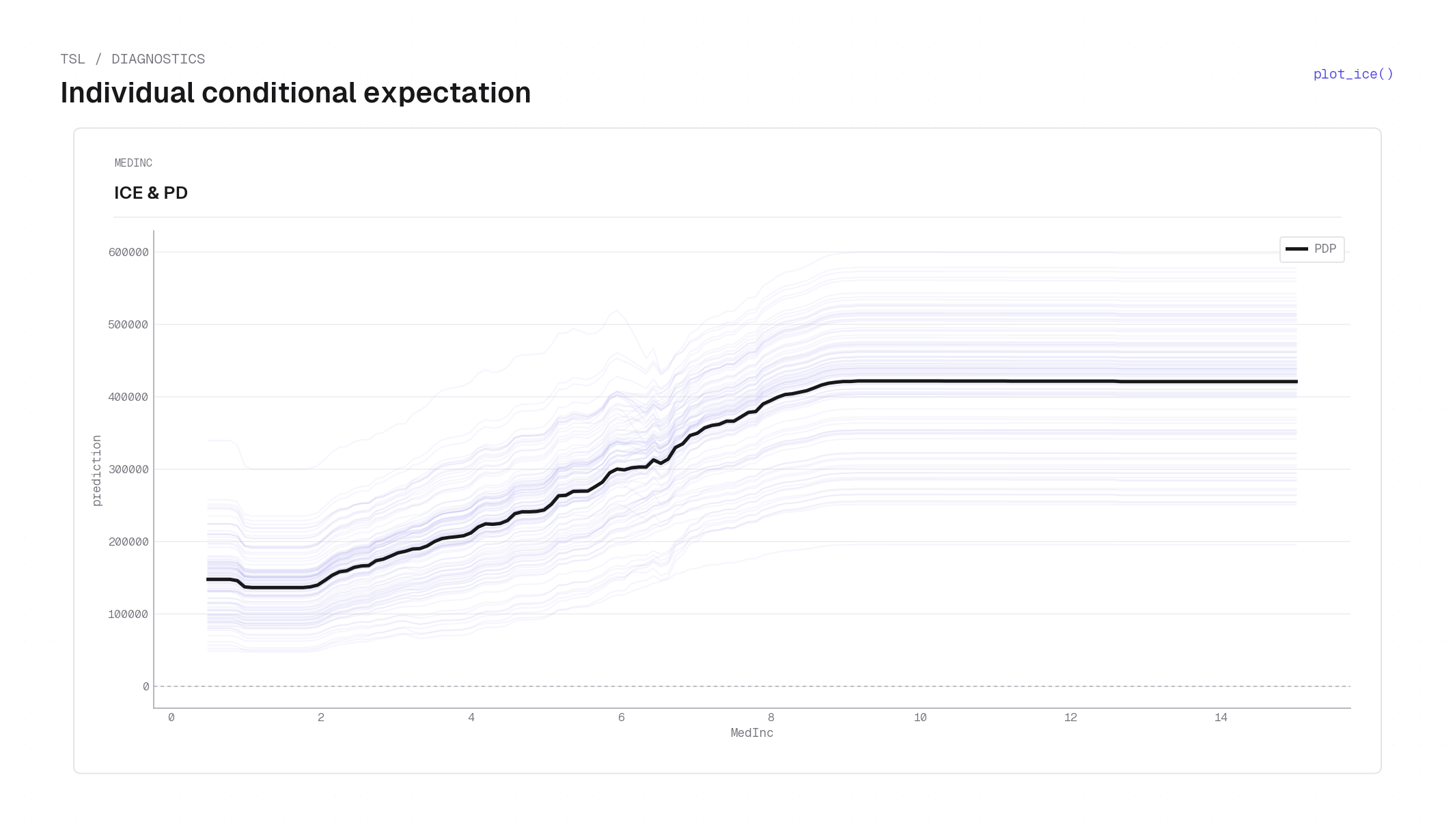 ICE curves on x1 for TSL